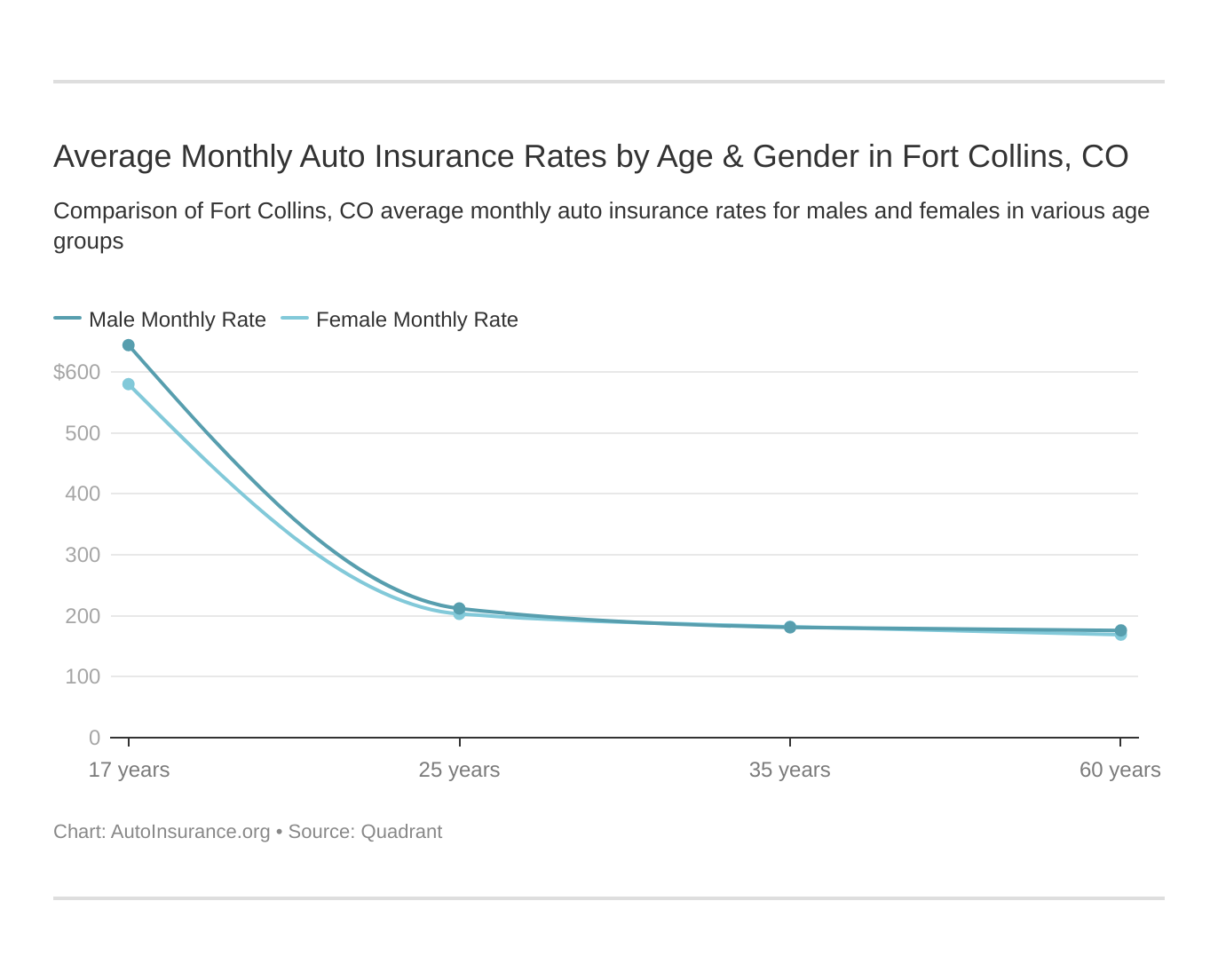 Average Monthly Auto Insurance Rates by Age & Gender in Fort Collins, CO