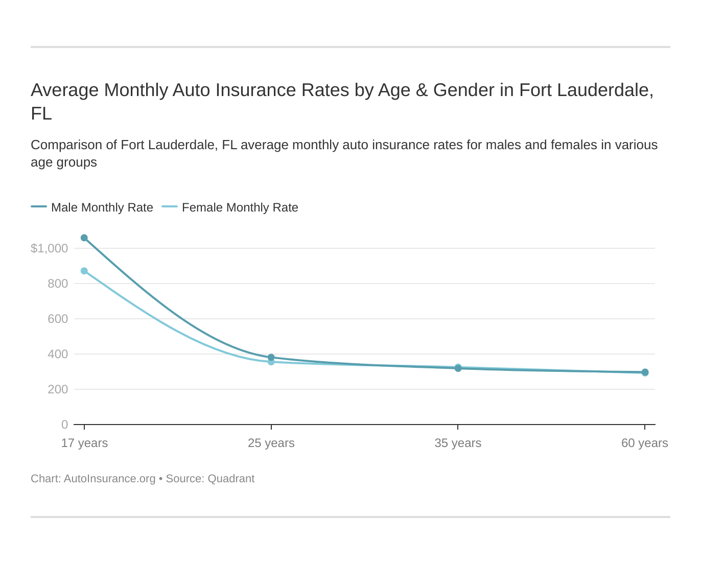 Average Monthly Auto Insurance Rates by Age & Gender in Fort Lauderdale, FL