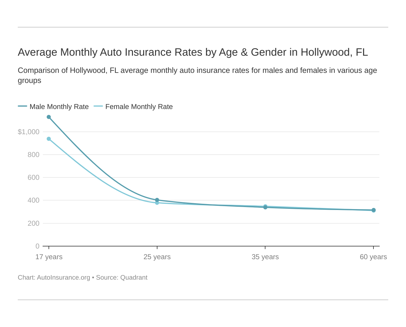 Average Monthly Auto Insurance Rates by Age & Gender in Hollywood, FL