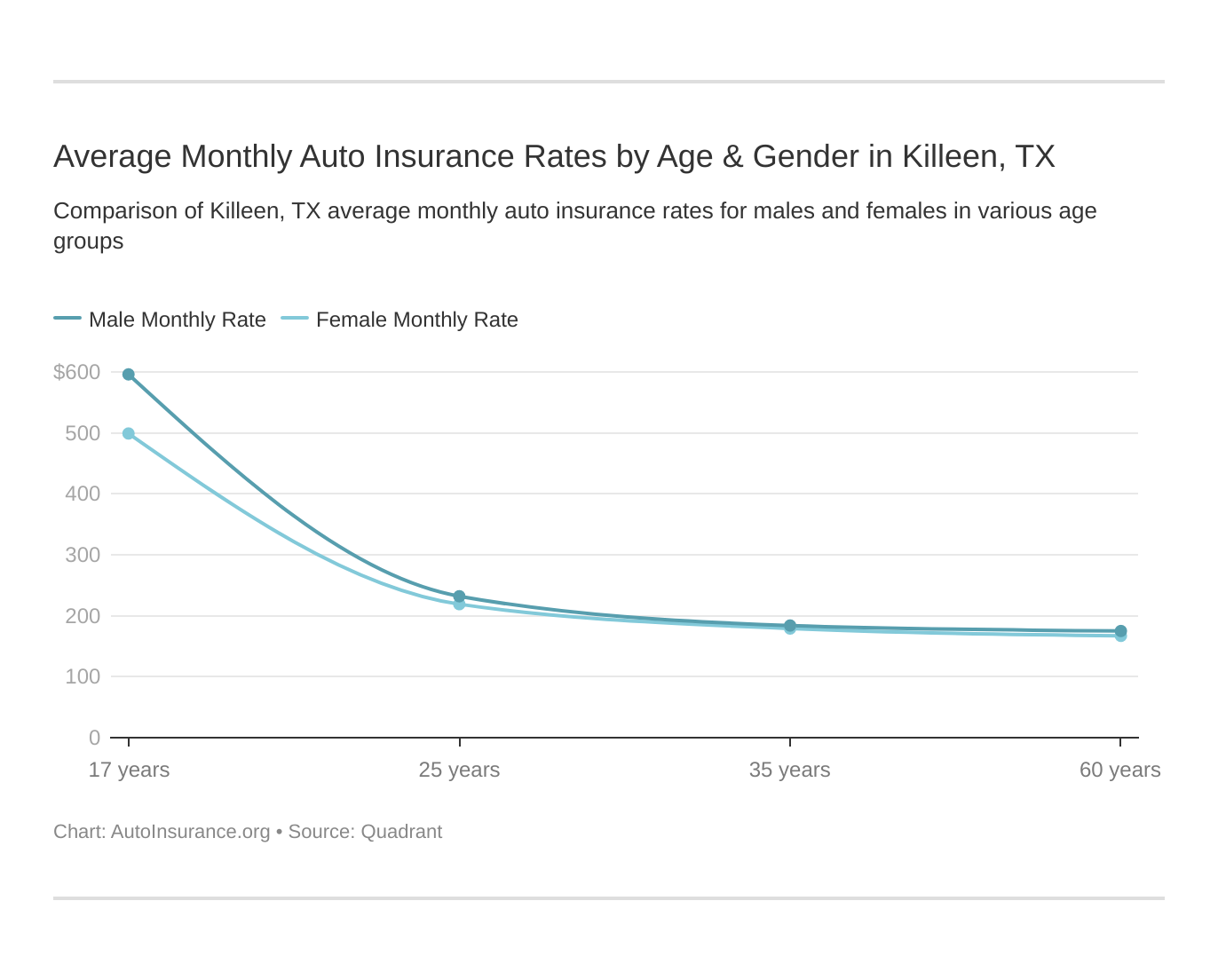 Average Monthly Auto Insurance Rates by Age & Gender in Killeen, TX
