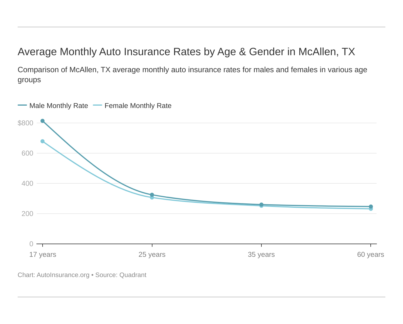Average Monthly Auto Insurance Rates by Age & Gender in McAllen, TX