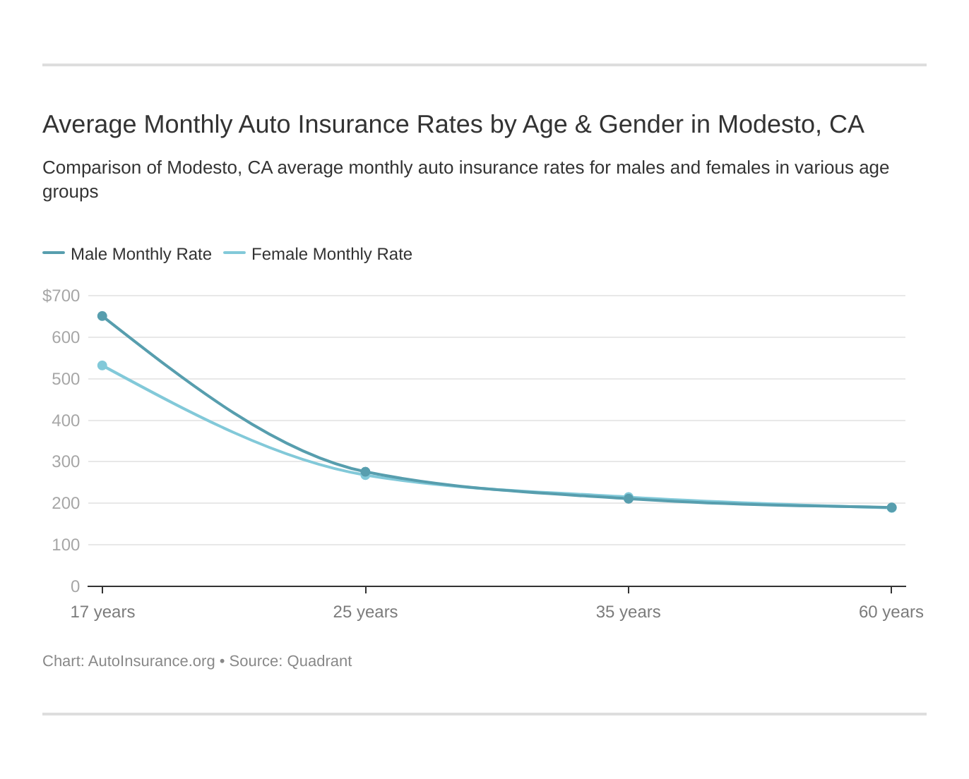 Average Monthly Auto Insurance Rates by Age & Gender in Modesto, CA