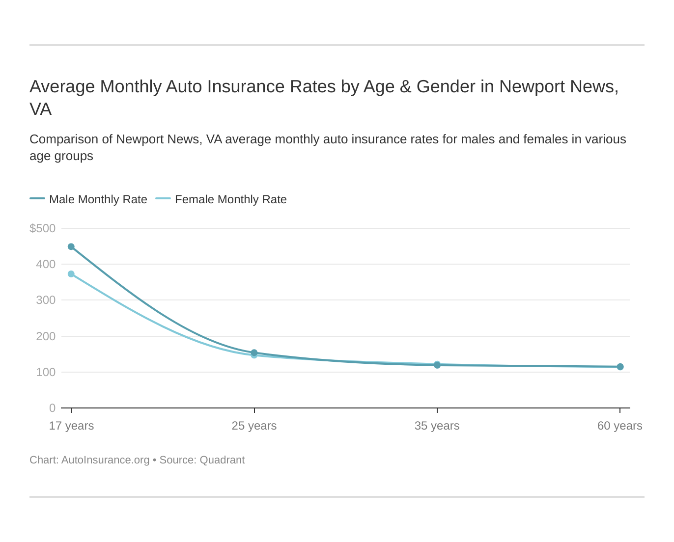 Average Monthly Auto Insurance Rates by Age & Gender in Newport News, VA