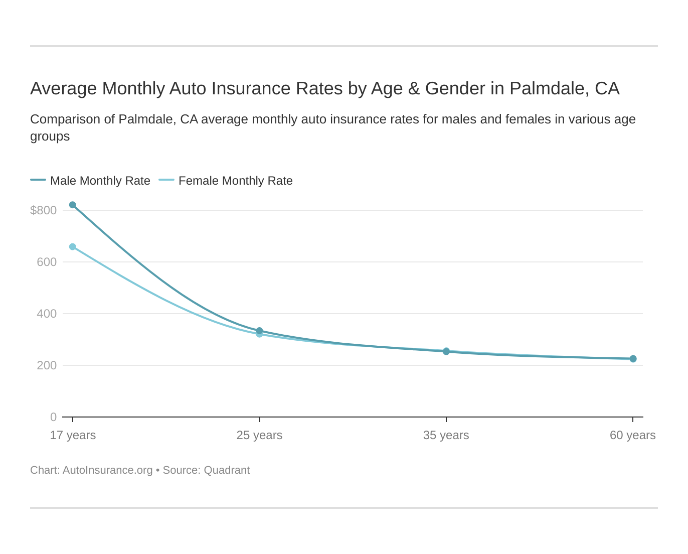 Average Monthly Auto Insurance Rates by Age & Gender in Palmdale, CA