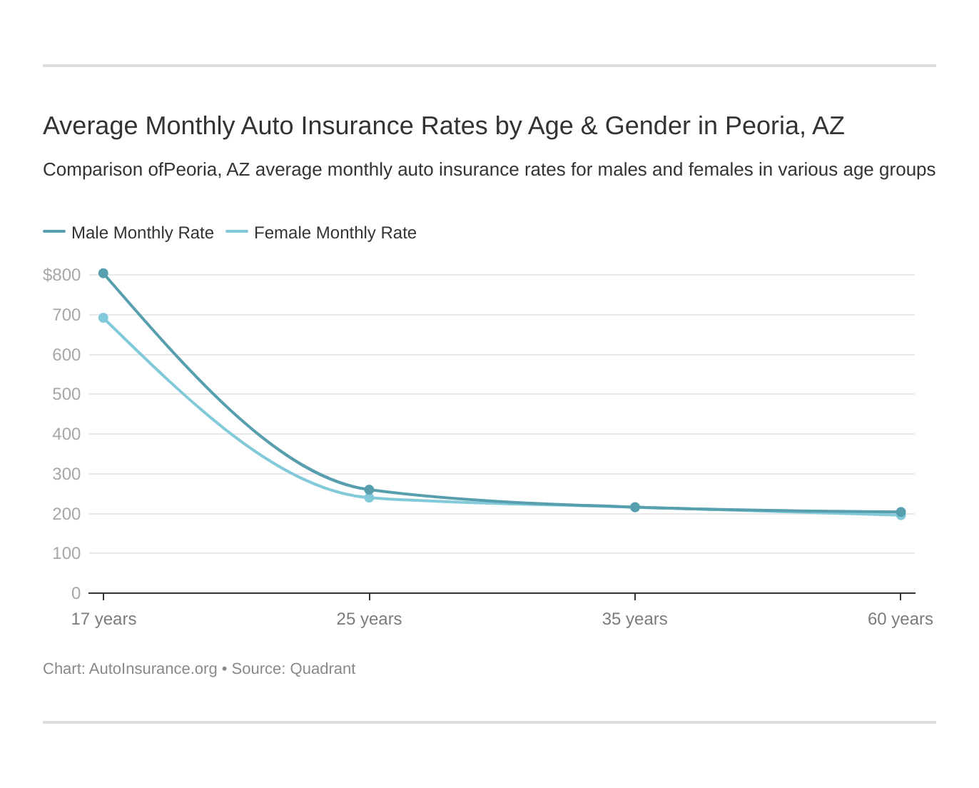 Average Monthly Auto Insurance Rates by Age & Gender in Peoria, AZ