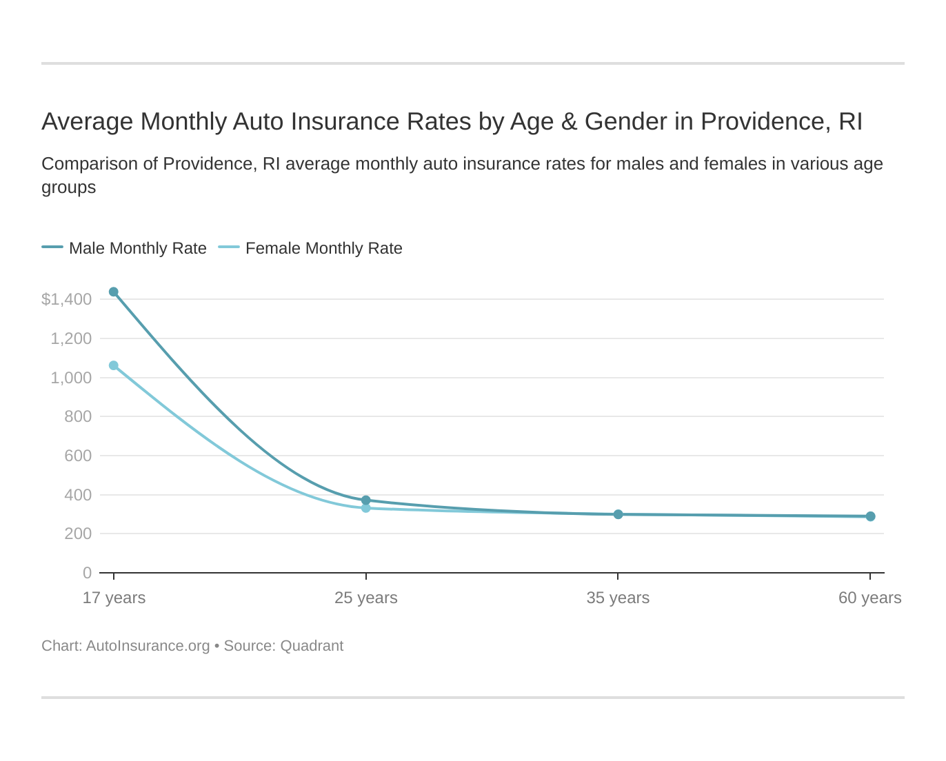 Average Monthly Auto Insurance Rates by Age & Gender in Providence, RI