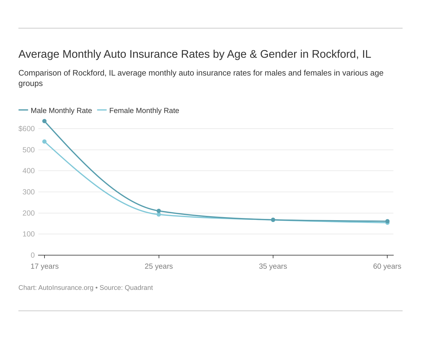 Average Monthly Auto Insurance Rates by Age & Gender in Rockford, IL