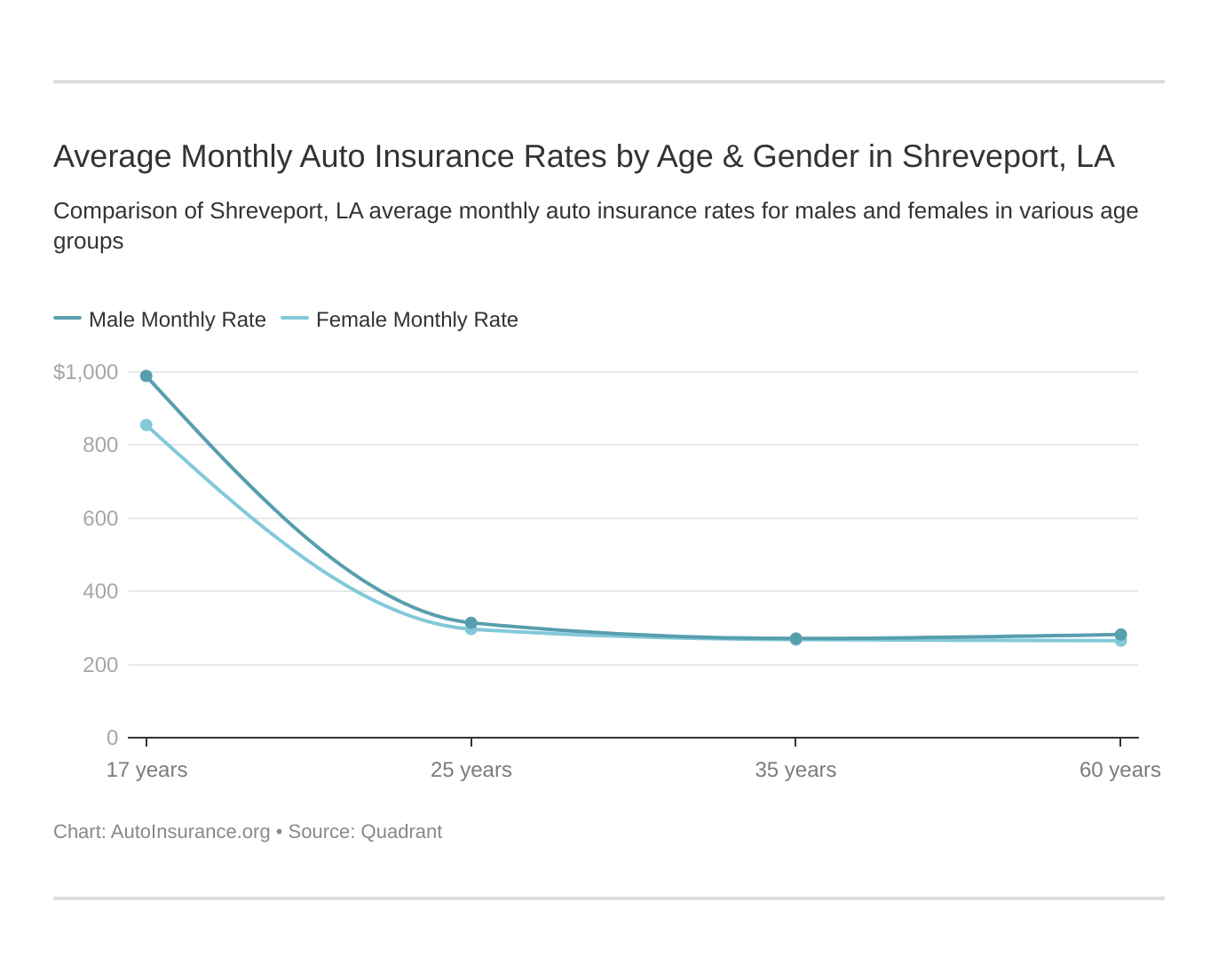 Average Monthly Auto Insurance Rates by Age & Gender in Shreveport, LA