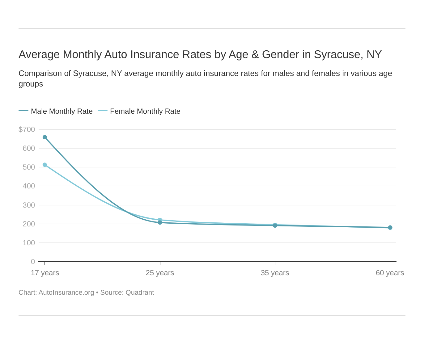 Average Monthly Auto Insurance Rates by Age & Gender in Syracuse, NY