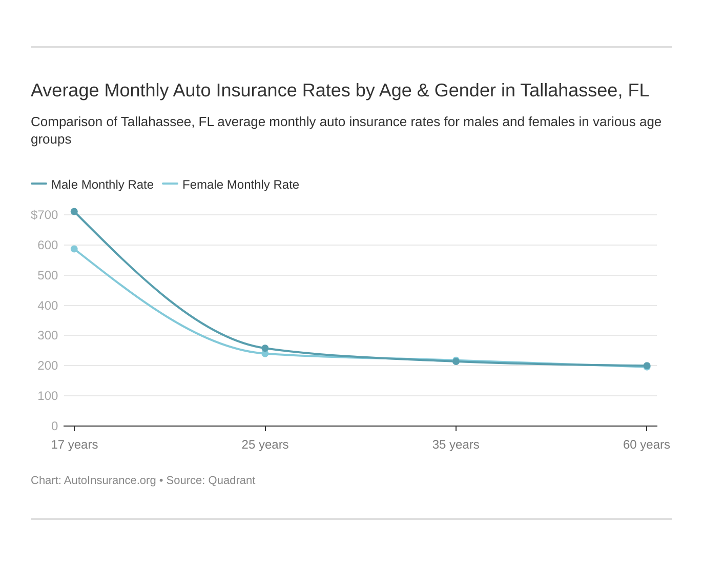 Average Monthly Auto Insurance Rates by Age & Gender in Tallahassee, FL