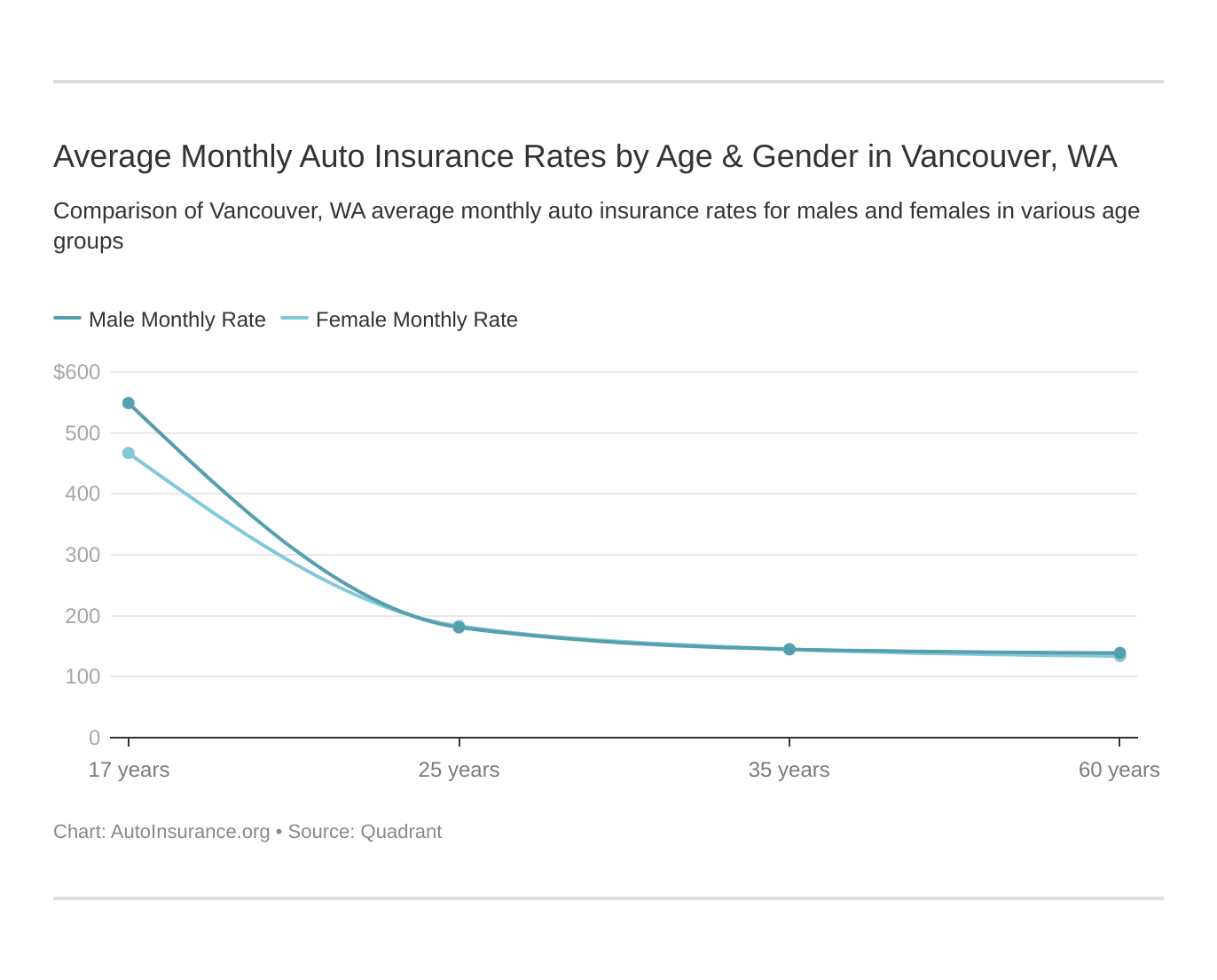 Average Monthly Auto Insurance Rates by Age & Gender in Vancouver, WA
