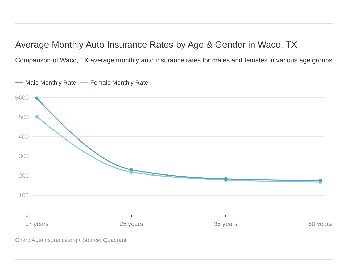 Average Monthly Auto Insurance Rates by Age & Gender in Waco, TX