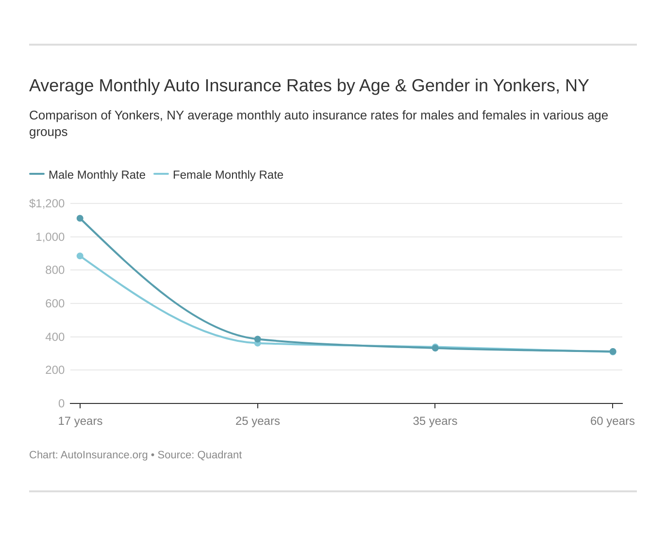 Average Monthly Auto Insurance Rates by Age & Gender in Yonkers, NY