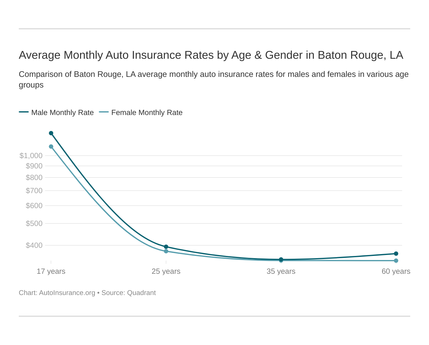 Average Monthly Auto Insurance Rates by Age & Gender in Baton Rouge, LA