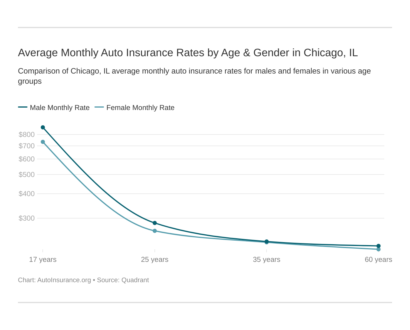 Average Monthly Auto Insurance Rates by Age & Gender in Chicago, IL