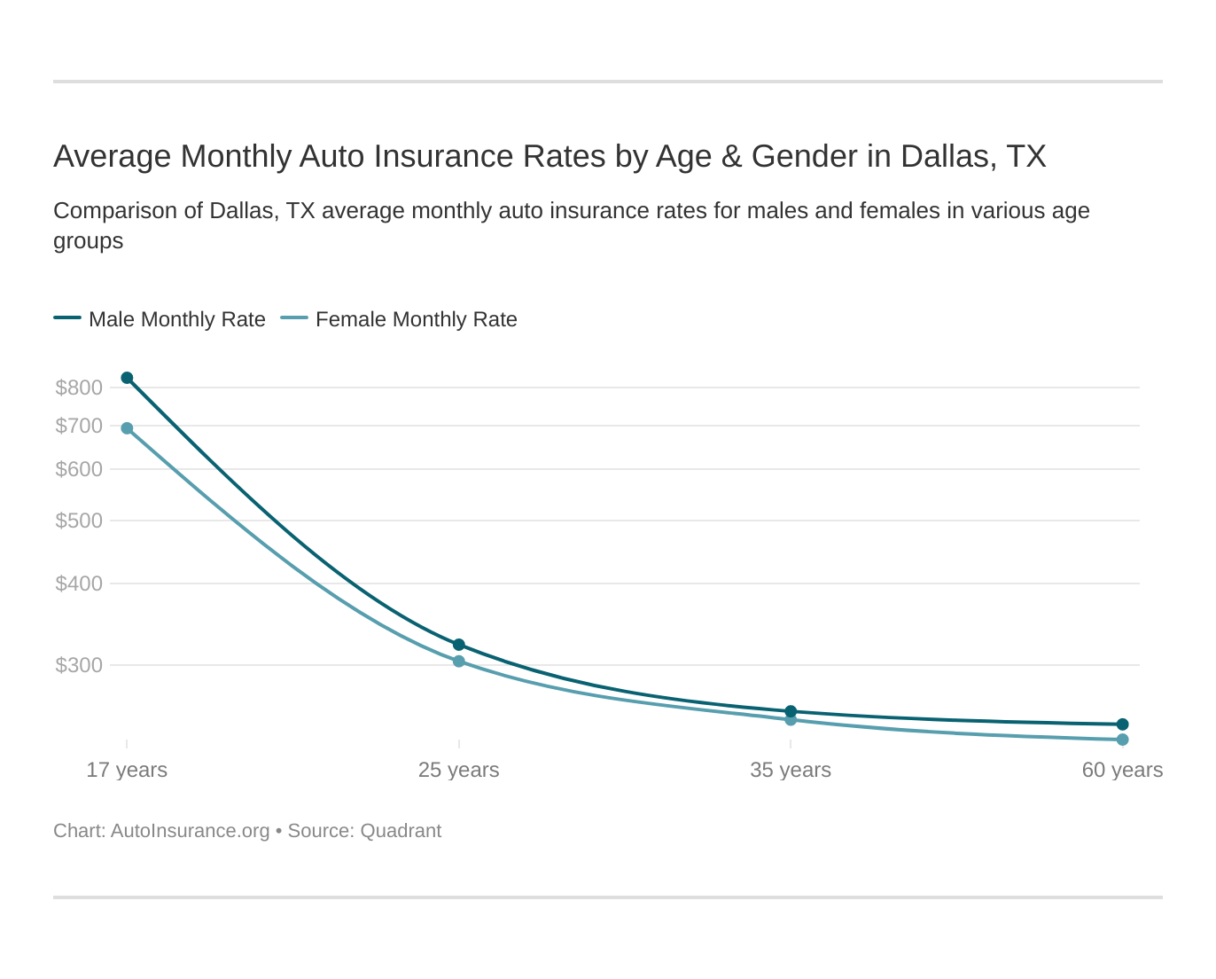 Average Monthly Auto Insurance Rates by Age & Gender in Dallas, TX