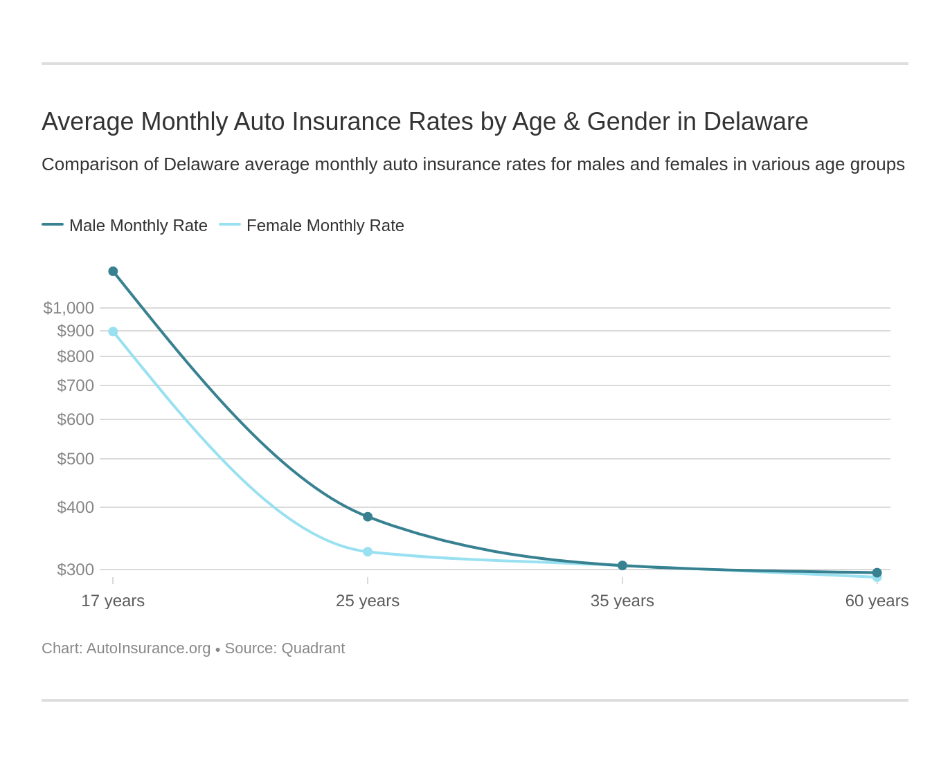 Average Monthly Auto Insurance Rates by Age & Gender in Delaware