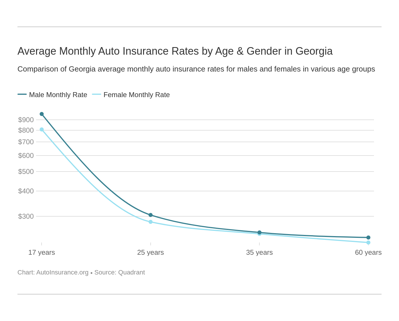 Average Monthly Auto Insurance Rates by Age & Gender in Georgia