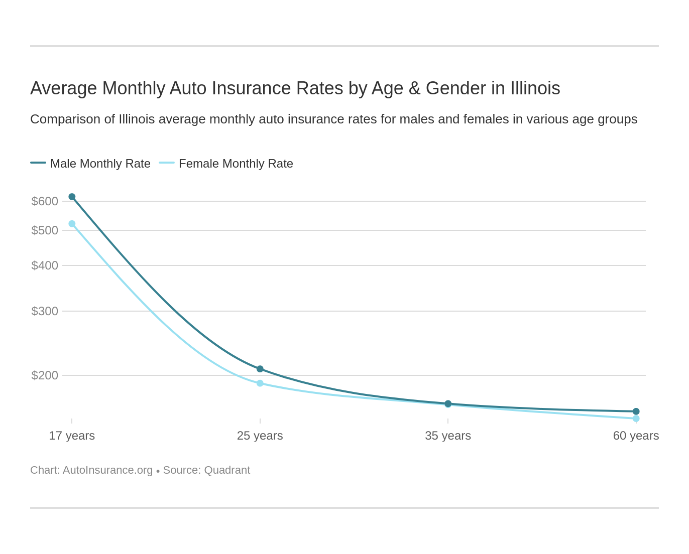 Average Monthly Auto Insurance Rates by Age & Gender in Illinois