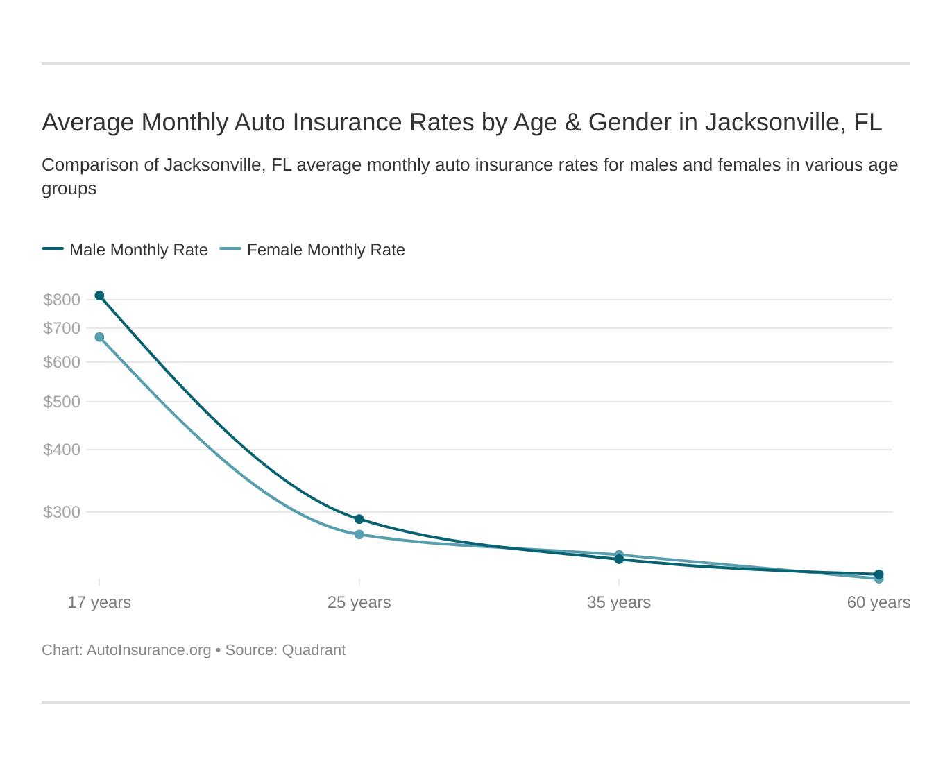Average Monthly Auto Insurance Rates by Age & Gender in Jacksonville, FL