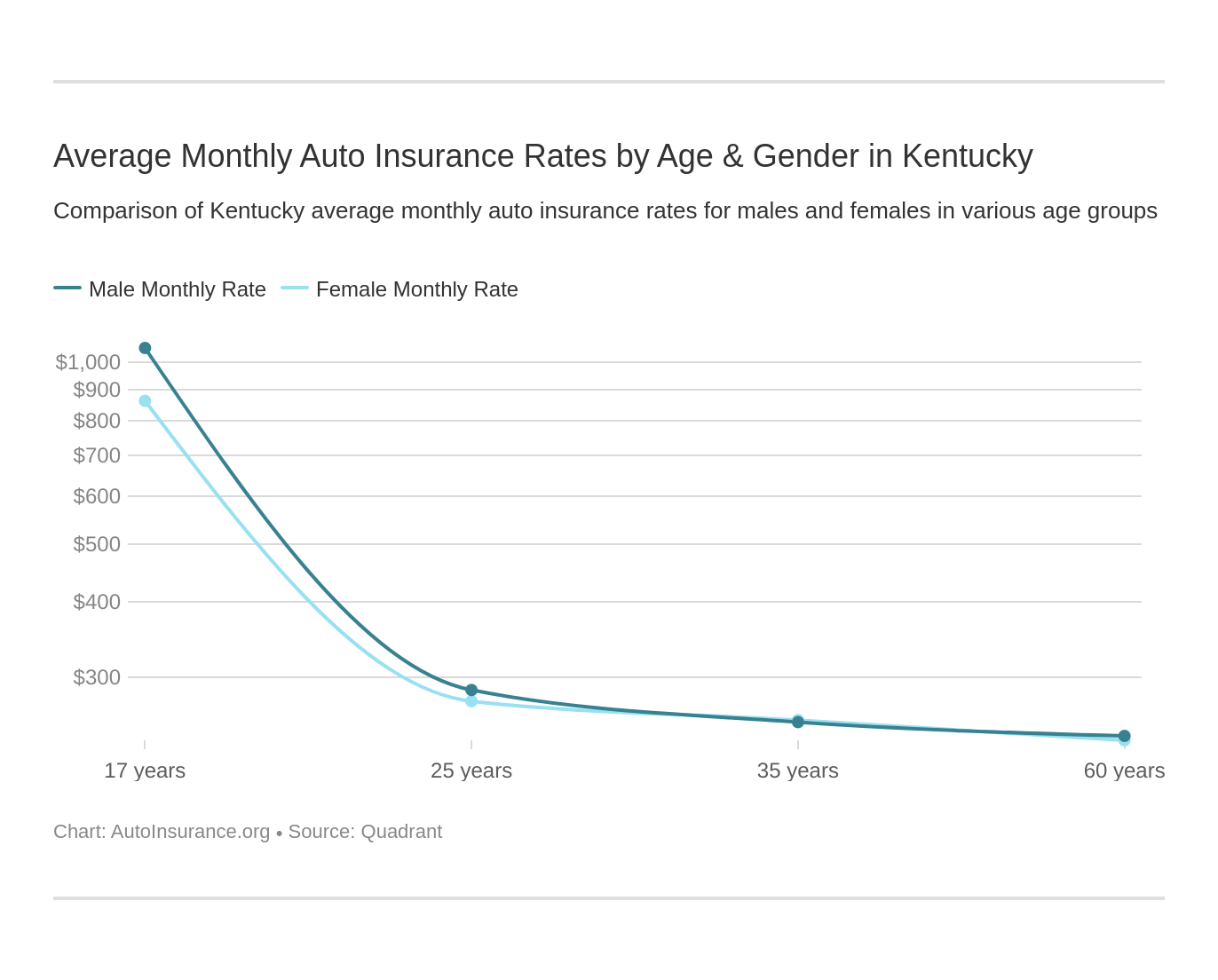 Average Monthly Auto Insurance Rates by Age & Gender in Kentucky