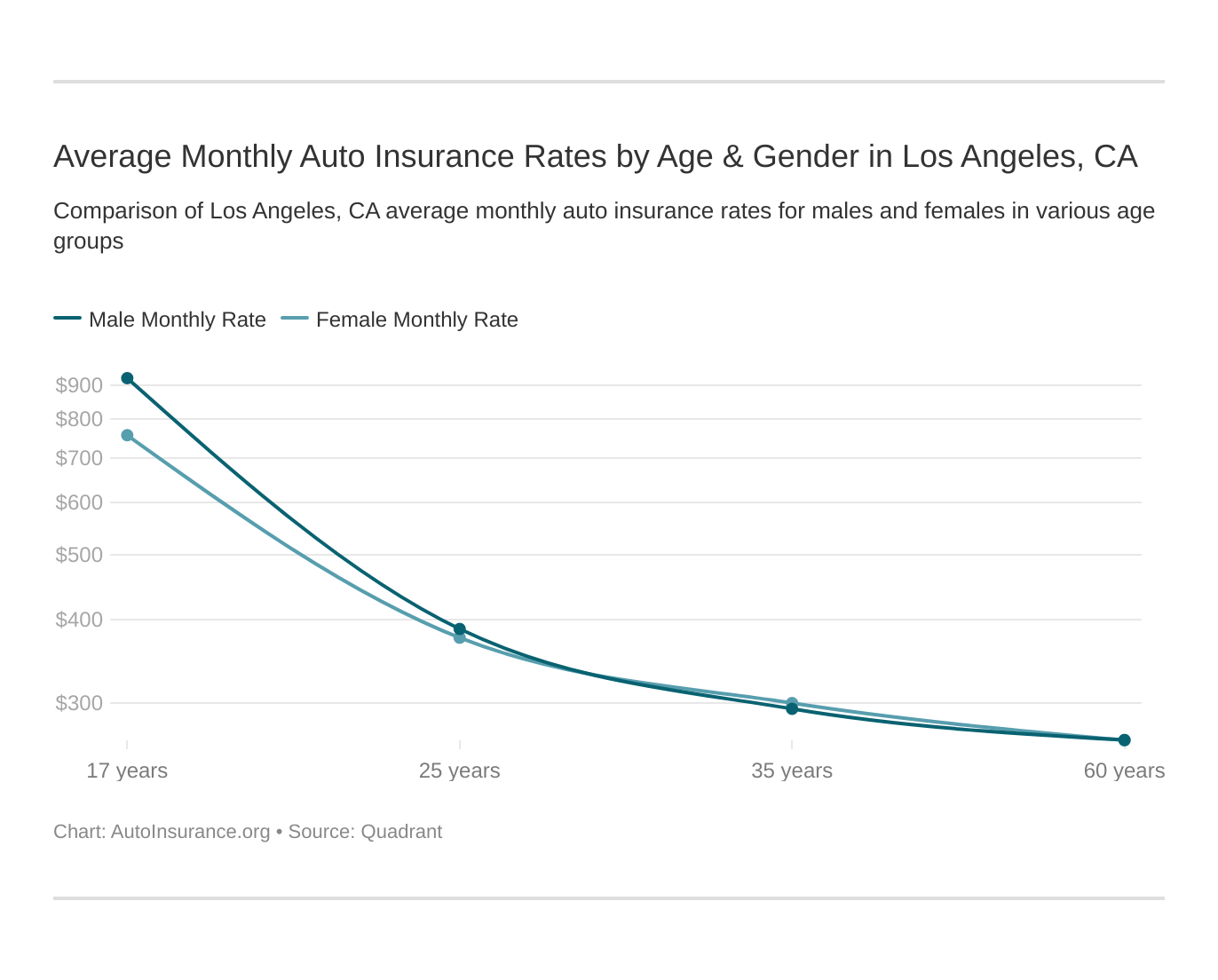 Average Monthly Auto Insurance Rates by Age & Gender in Los Angeles, CA