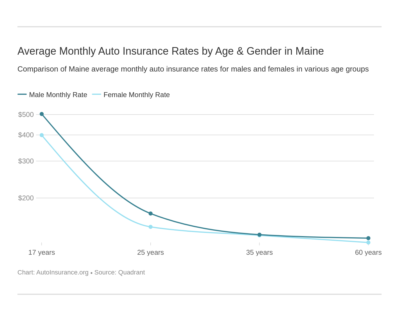 Average Monthly Auto Insurance Rates by Age & Gender in Maine