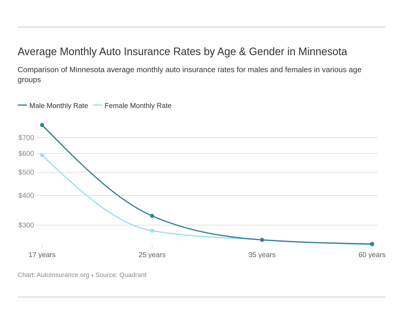 Average Monthly Auto Insurance Rates by Age & Gender in Minnesota