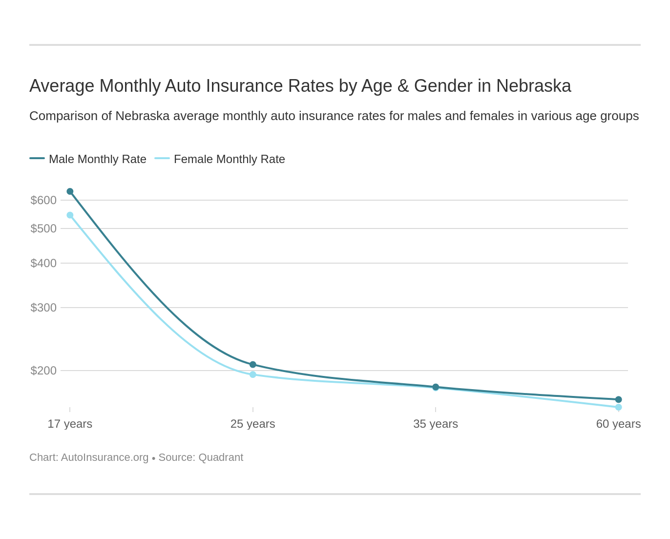 Average Monthly Auto Insurance Rates by Age & Gender in Nebraska