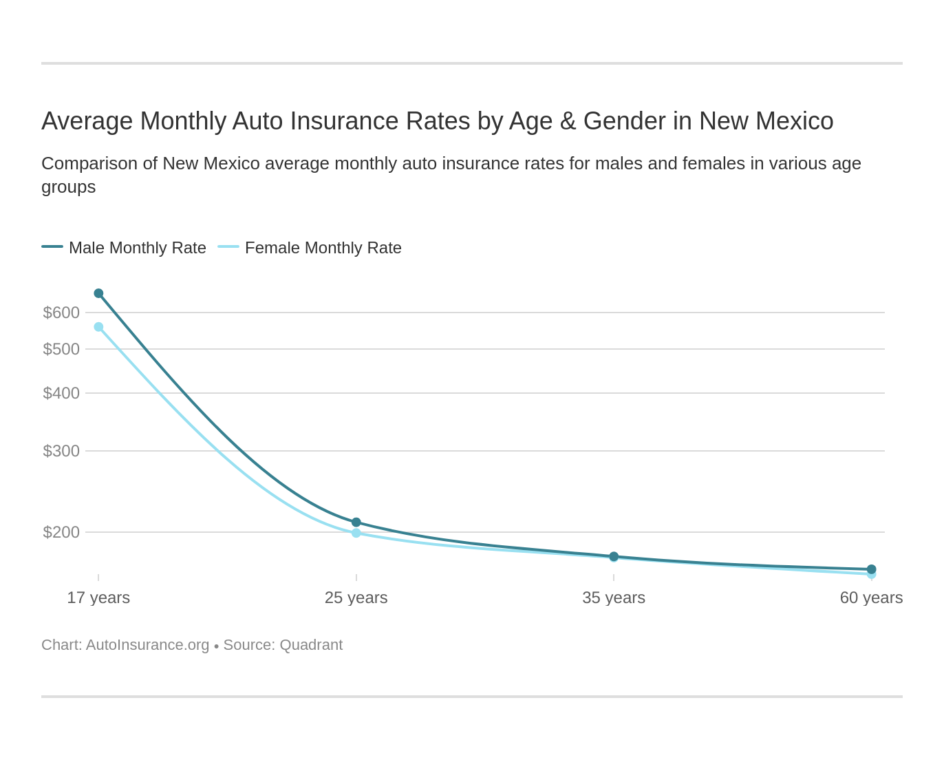 Average Monthly Auto Insurance Rates by Age & Gender in New Mexico