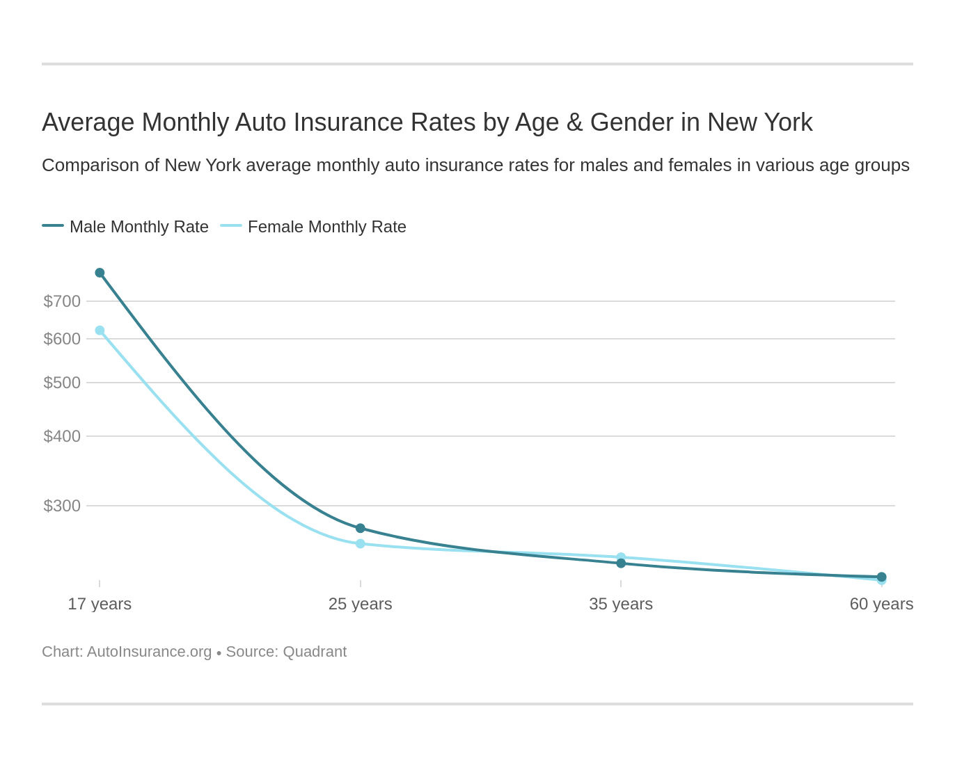 Average Monthly Auto Insurance Rates by Age & Gender in New York