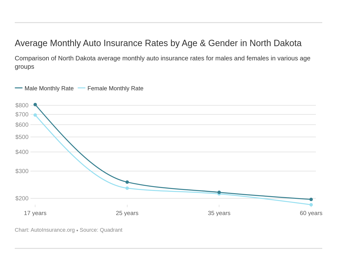 Average Monthly Auto Insurance Rates by Age & Gender in North Dakota