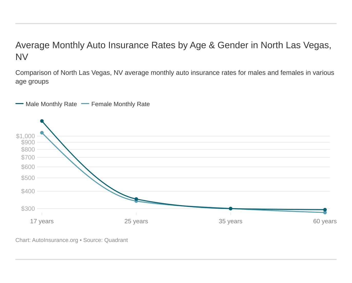 Average Monthly Auto Insurance Rates by Age & Gender in North Las Vegas, NV