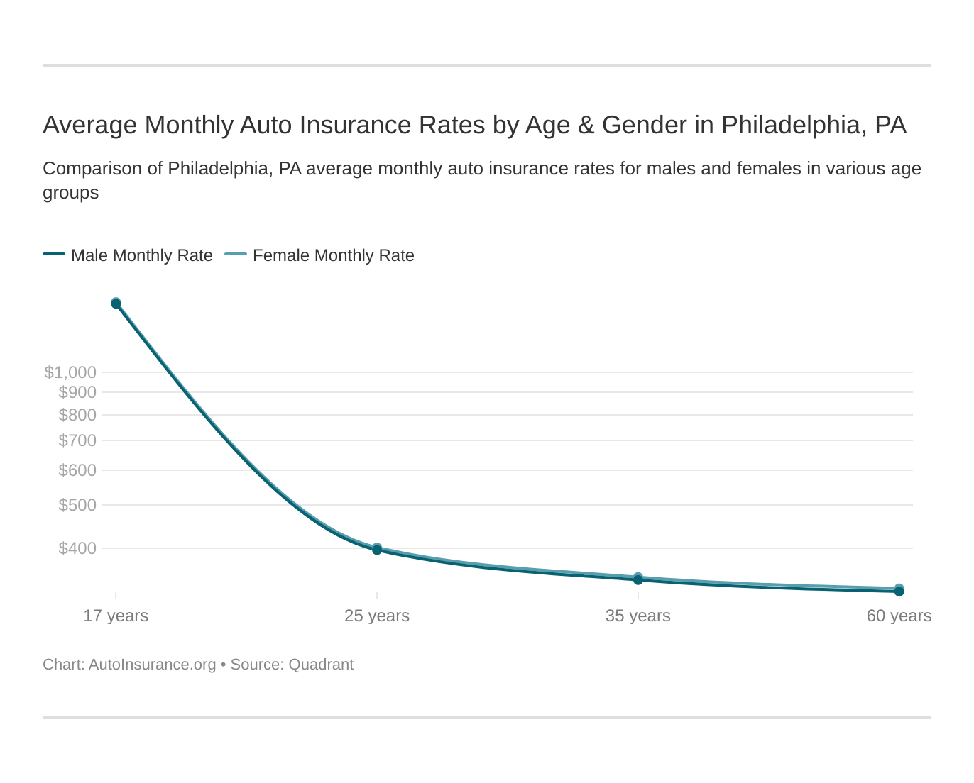 Average Monthly Auto Insurance Rates by Age & Gender in Philadelphia, PA