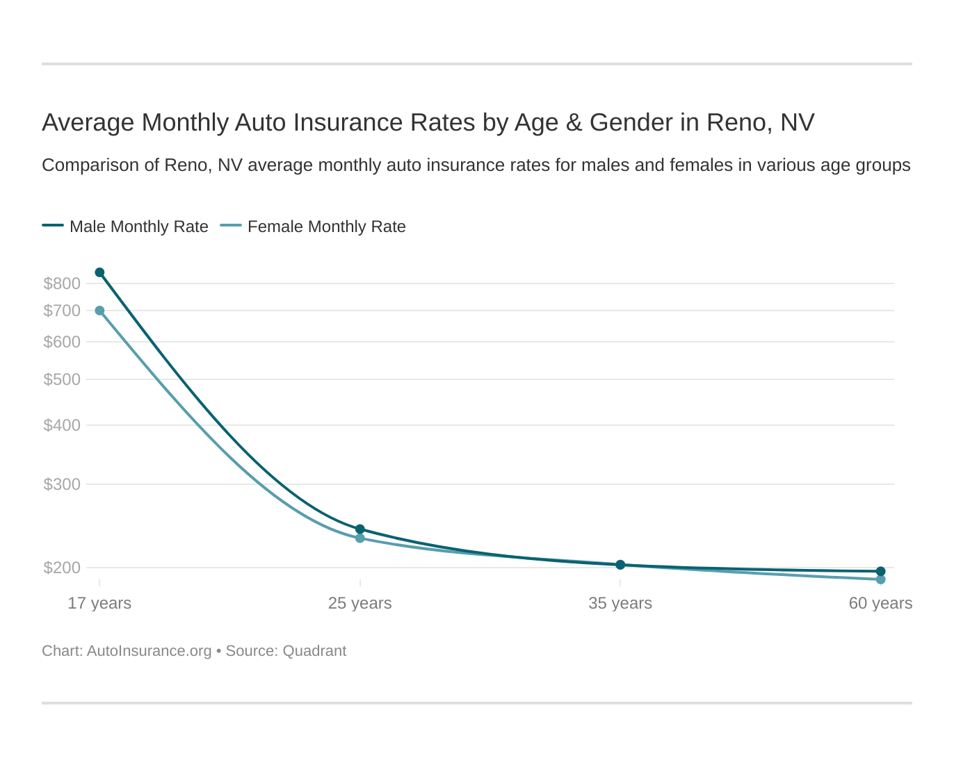 Average Monthly Auto Insurance Rates by Age & Gender in Reno, NV