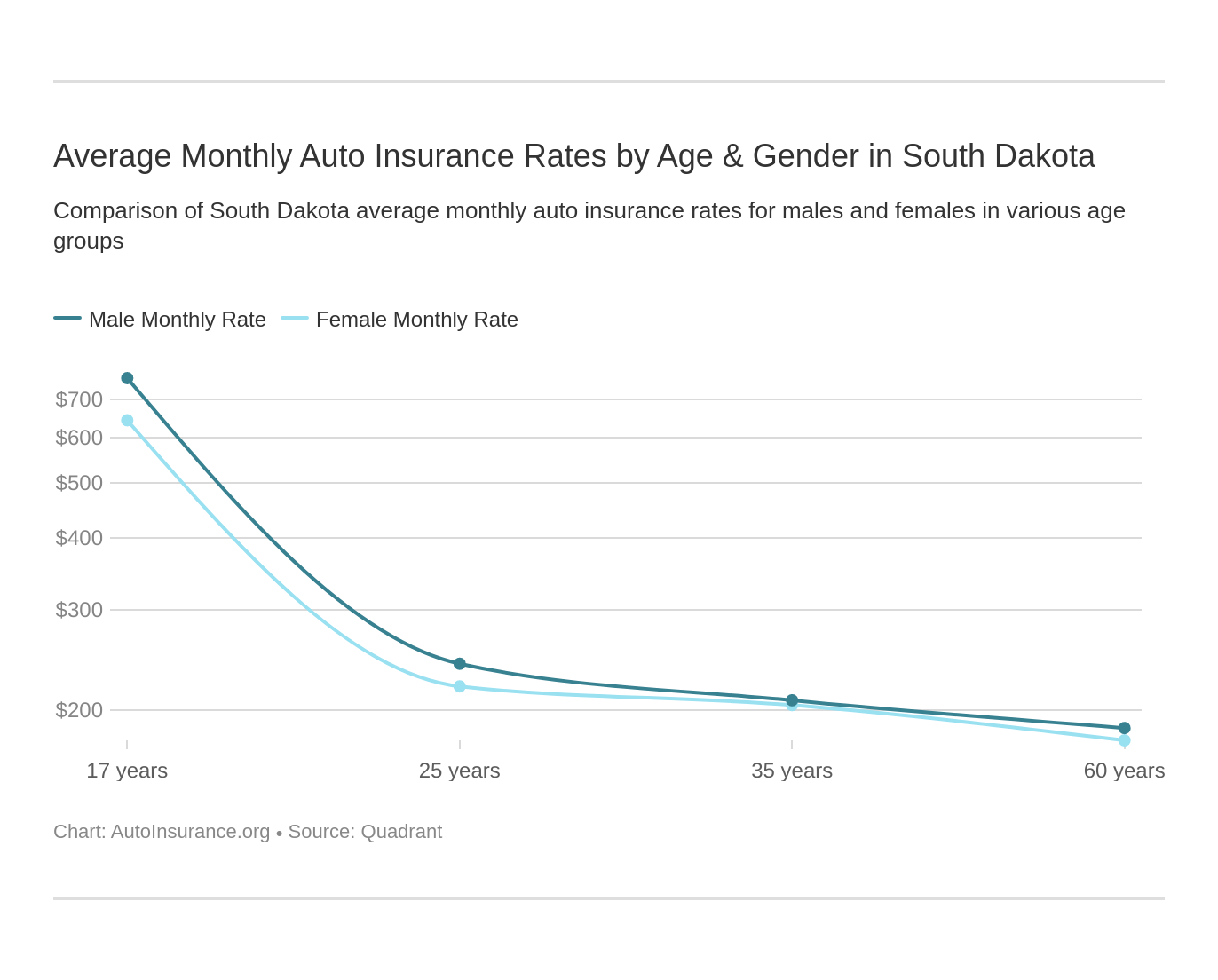 Average Monthly Auto Insurance Rates by Age & Gender in South Dakota