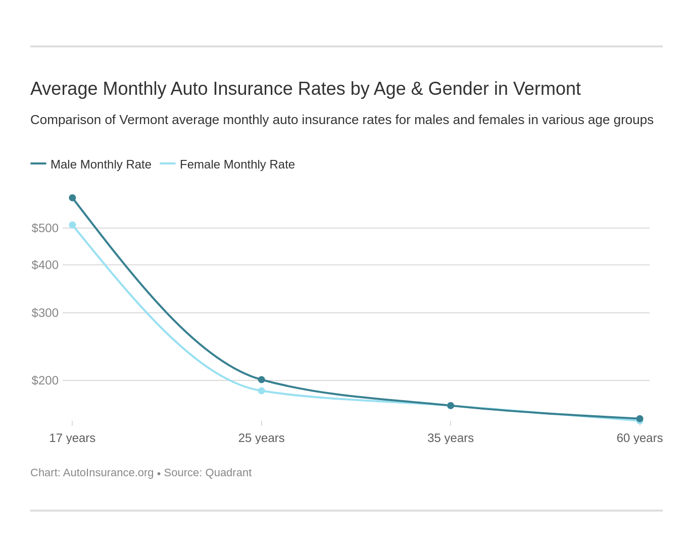 Average Monthly Auto Insurance Rates by Age & Gender in Vermont