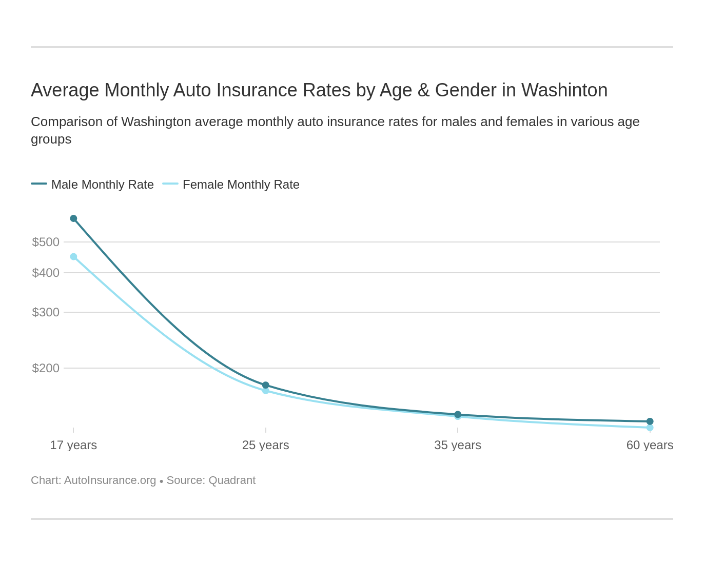 Average Monthly Auto Insurance Rates by Age & Gender in Washinton