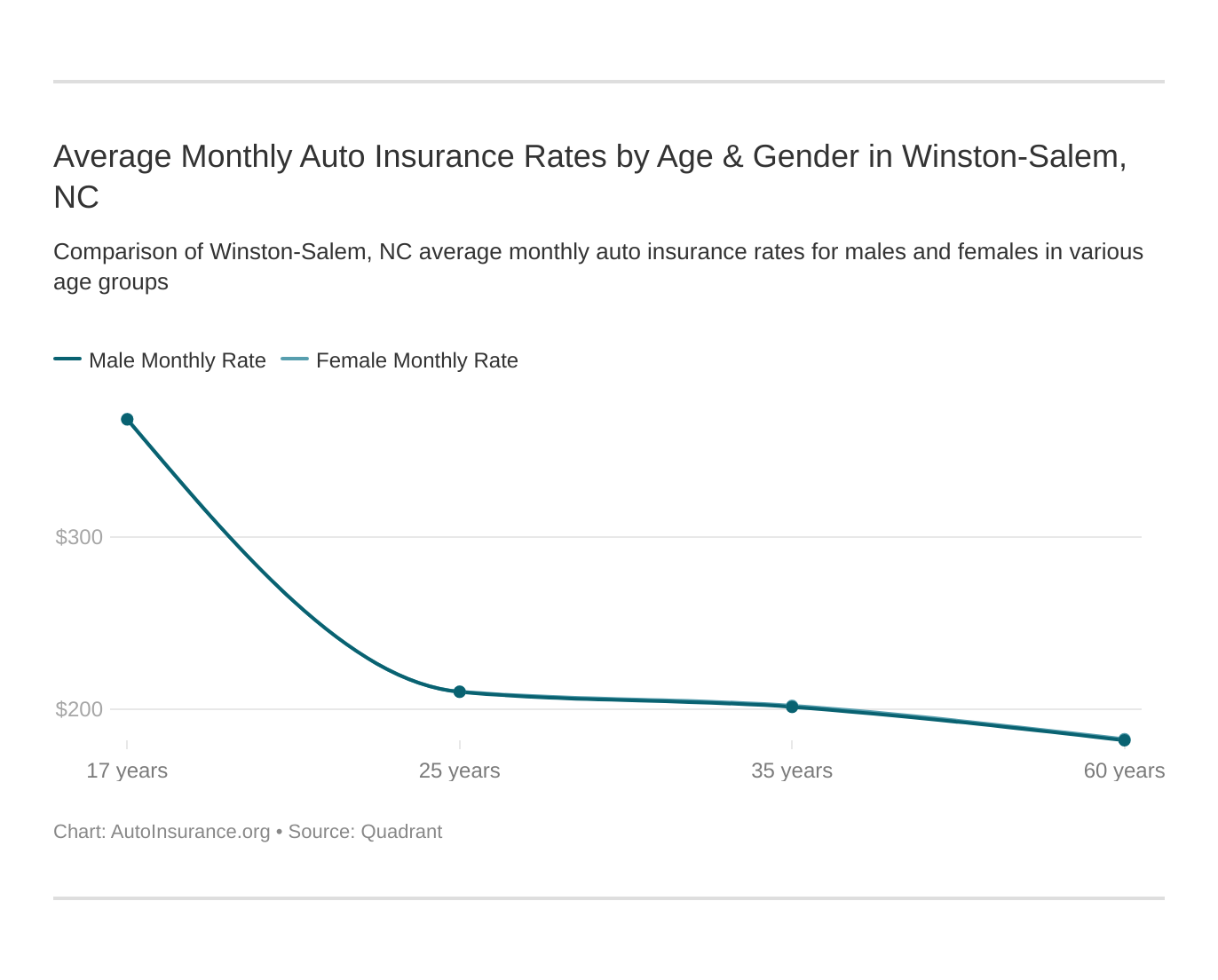 Average Monthly Auto Insurance Rates by Age & Gender in Winston-Salem, NC