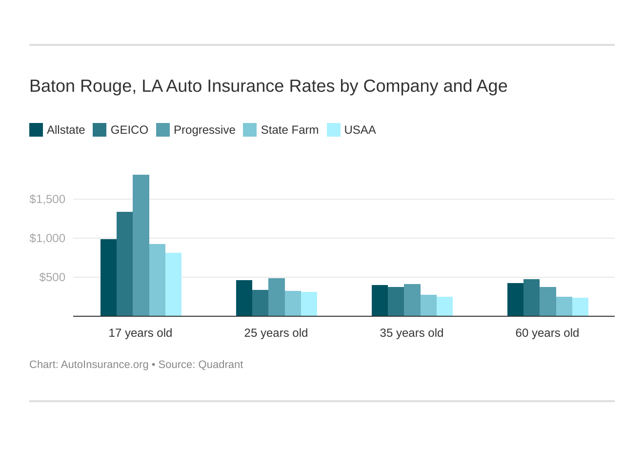 Baton Rouge, LA Auto Insurance Rates by Company and Age