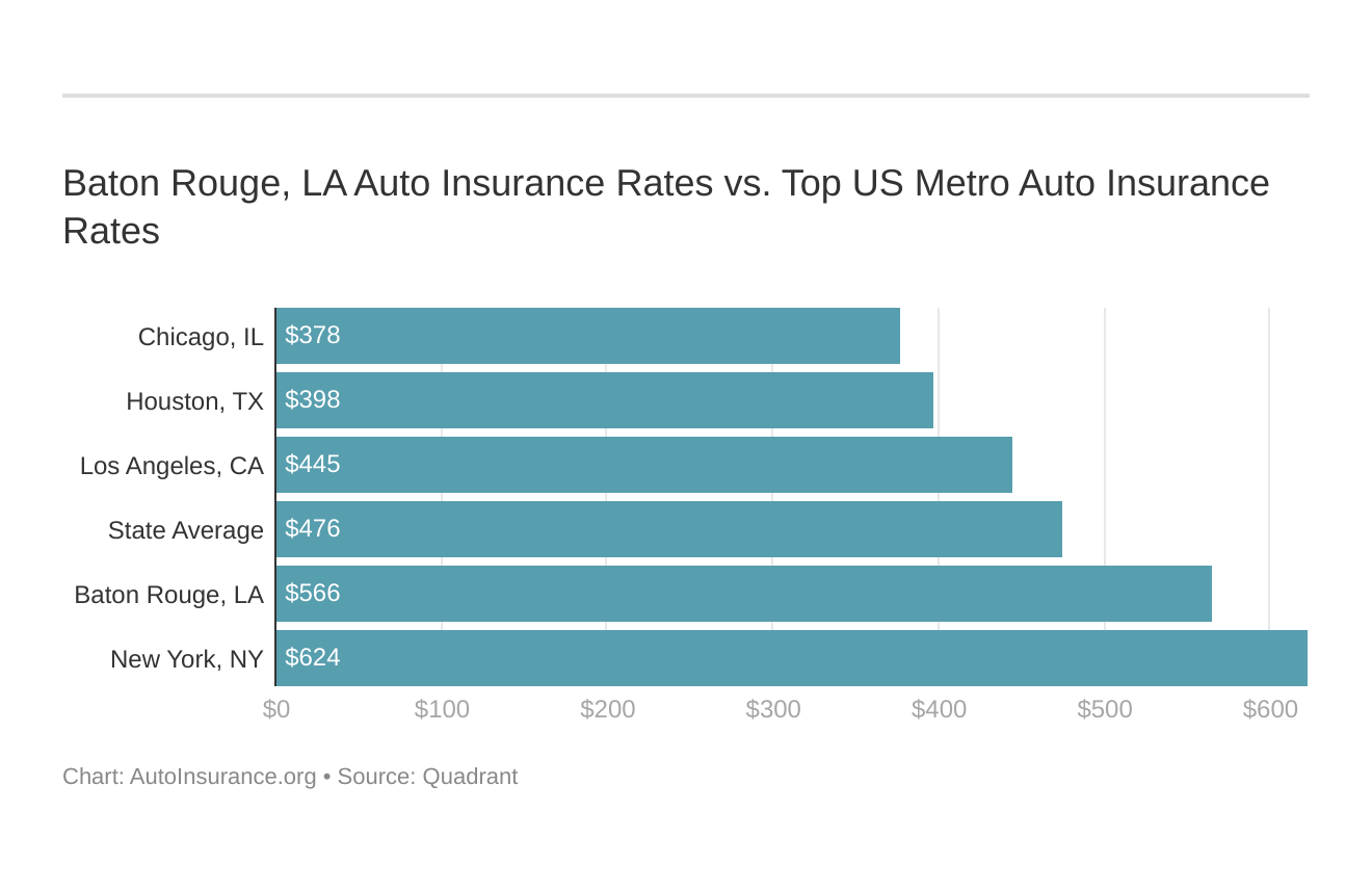 Baton Rouge, LA Auto Insurance Rates vs. Top US Metro Auto Insurance Rates