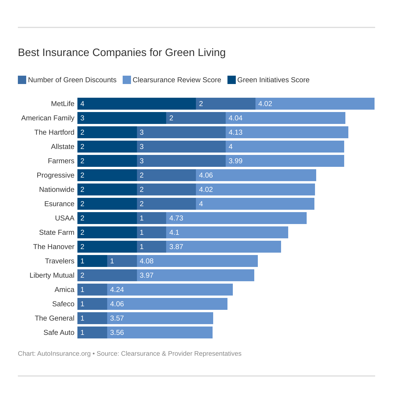 Best Insurance Companies for Green Living