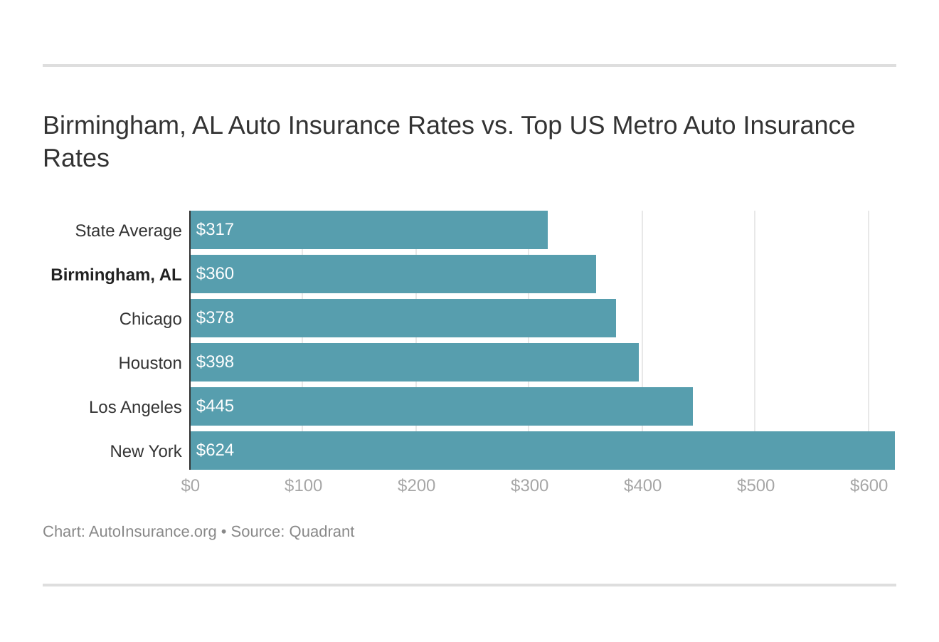Birmingham, AL Auto Insurance Rates vs. Top US Metro Auto Insurance Rates