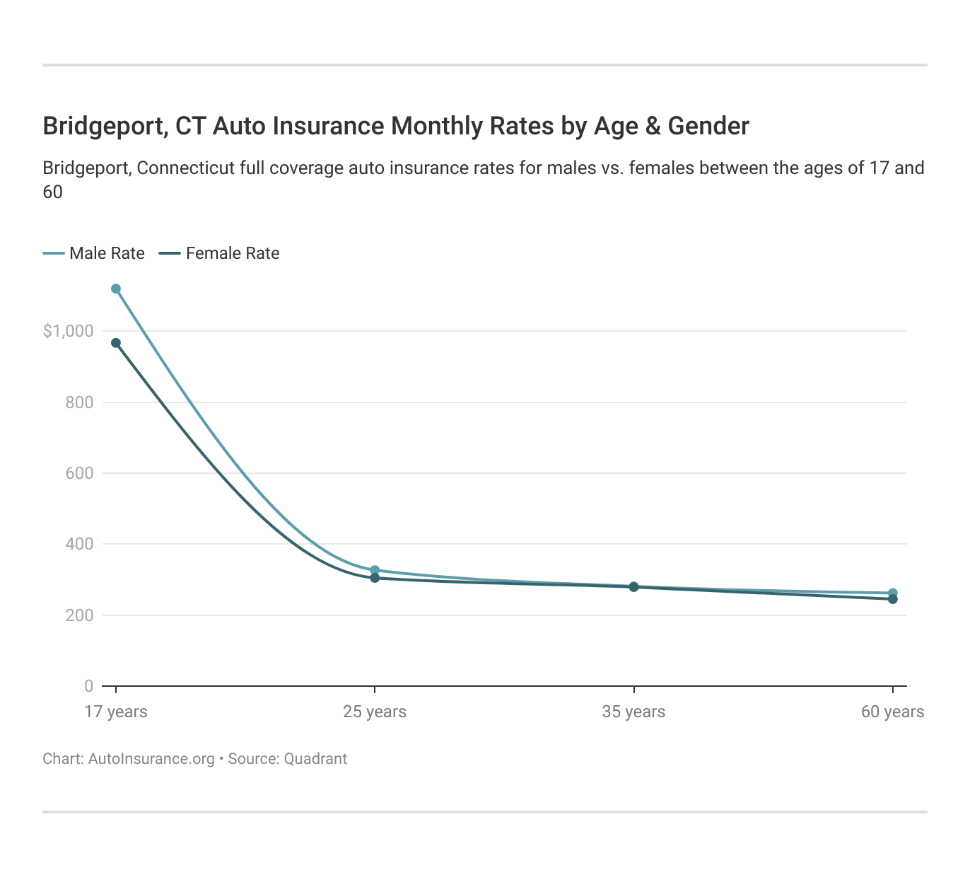 Bridgeport, CT Auto Insurance Monthly Rates by Age & Gender