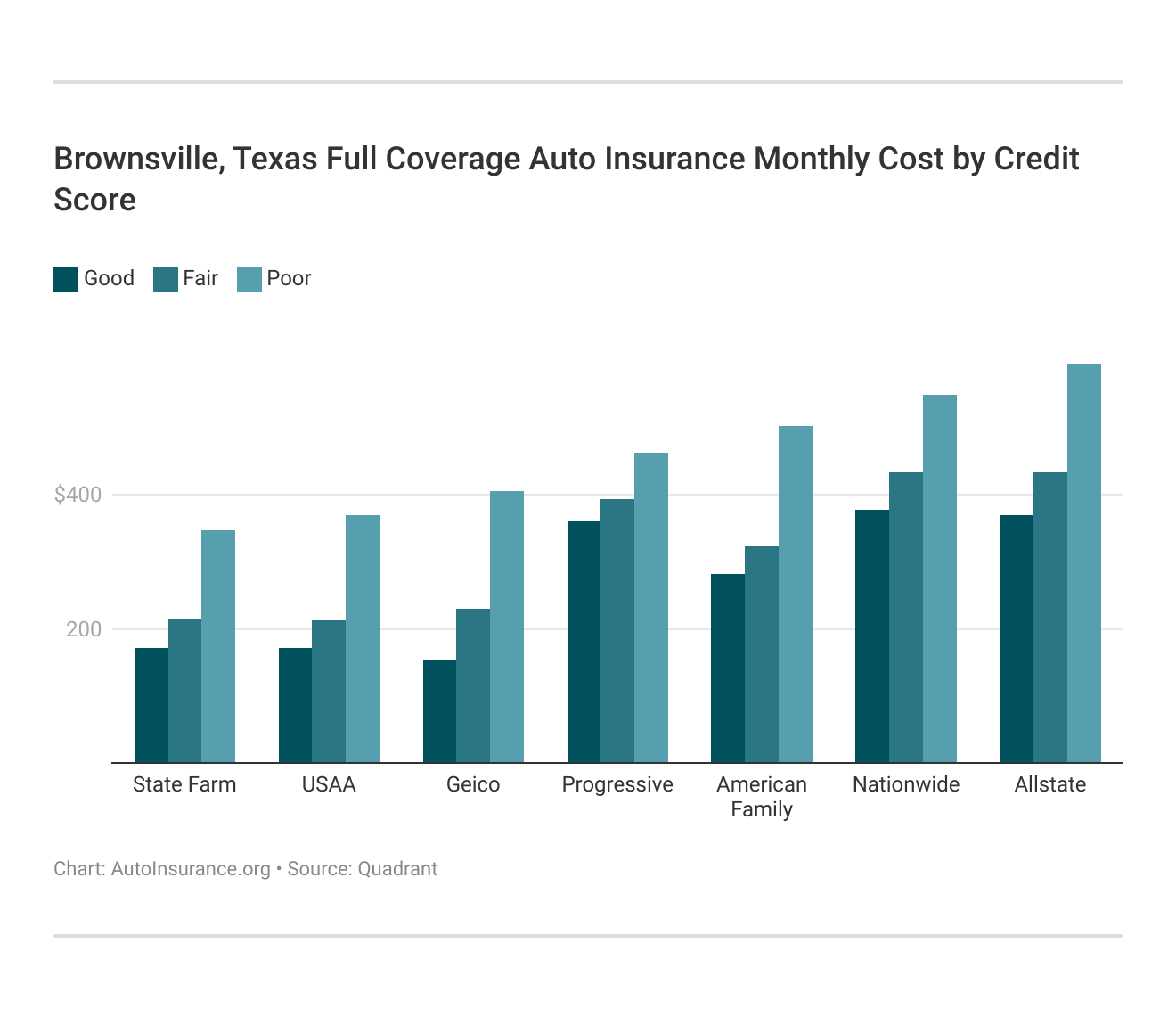 Brownsville, Texas Full Coverage Auto Insurance Monthly Cost by Credit Score