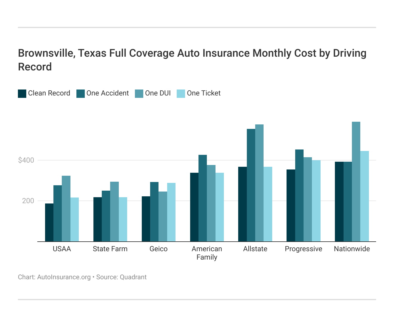 Brownsville, Texas Full Coverage Auto Insurance Monthly Cost by Driving Record