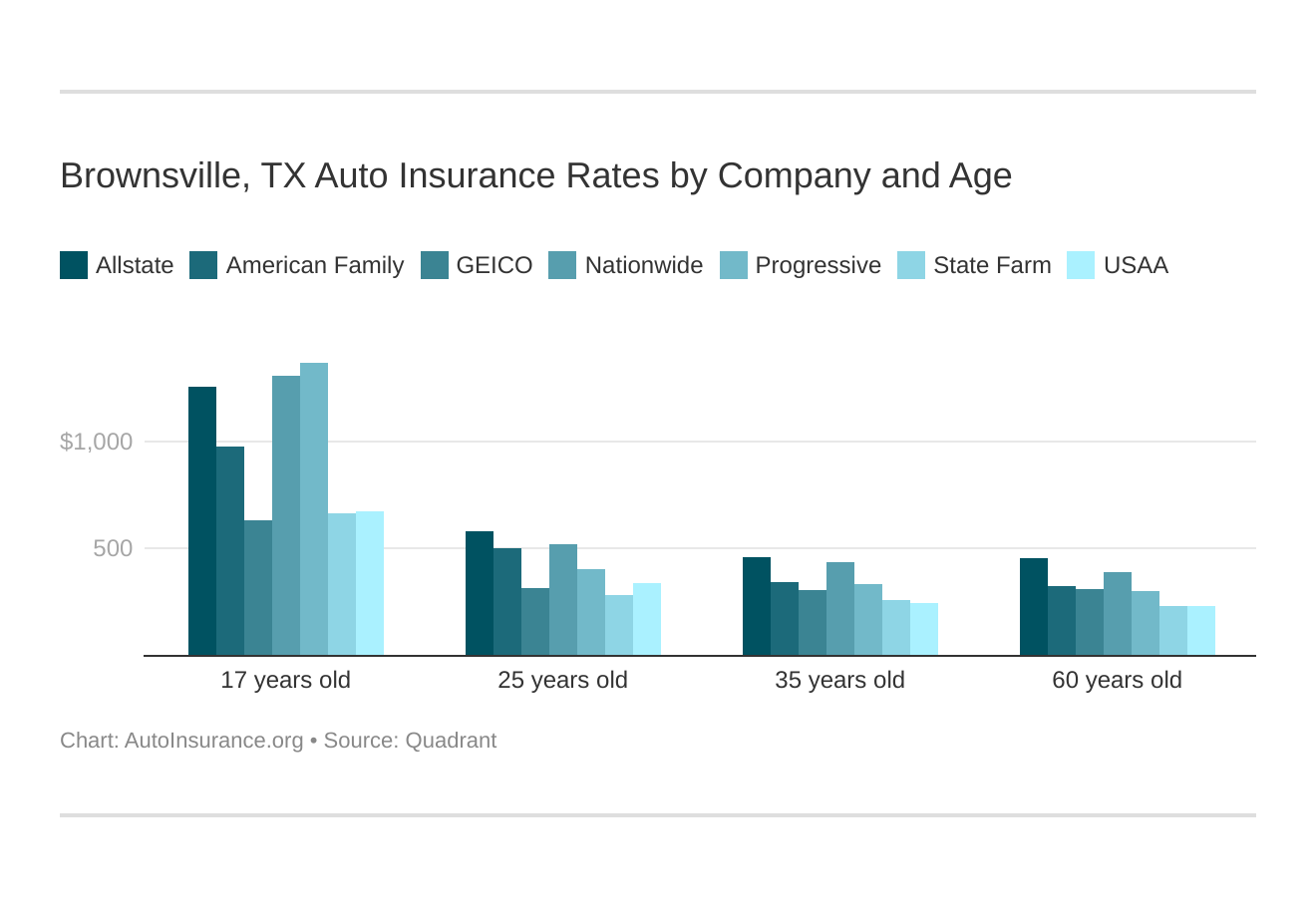 Brownsville, TX Auto Insurance Rates by Company and Age 