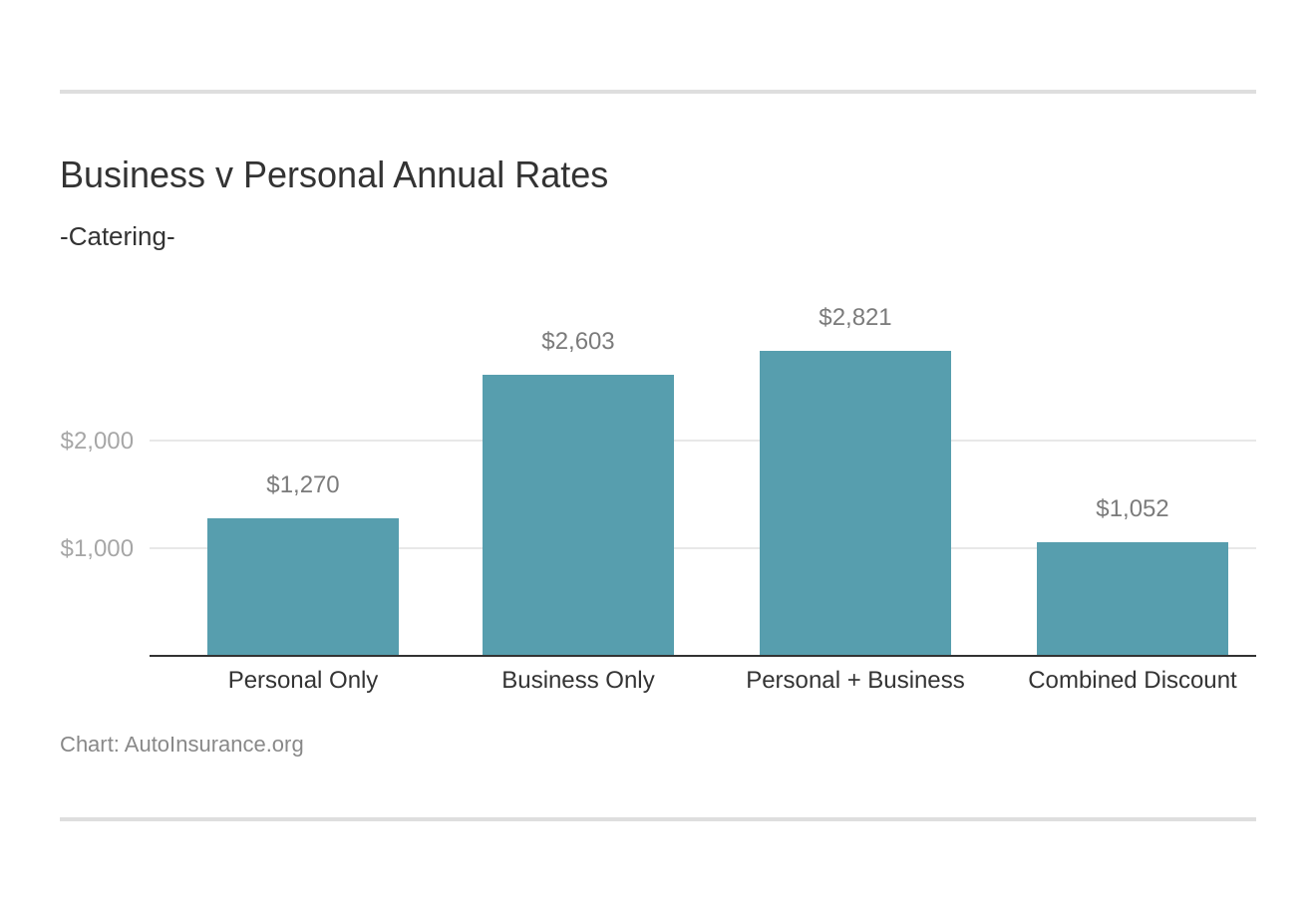 Business v Personal Annual Rates