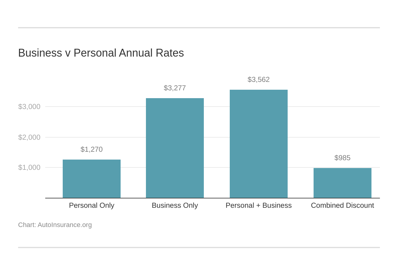 Business v Personal Annual Rates