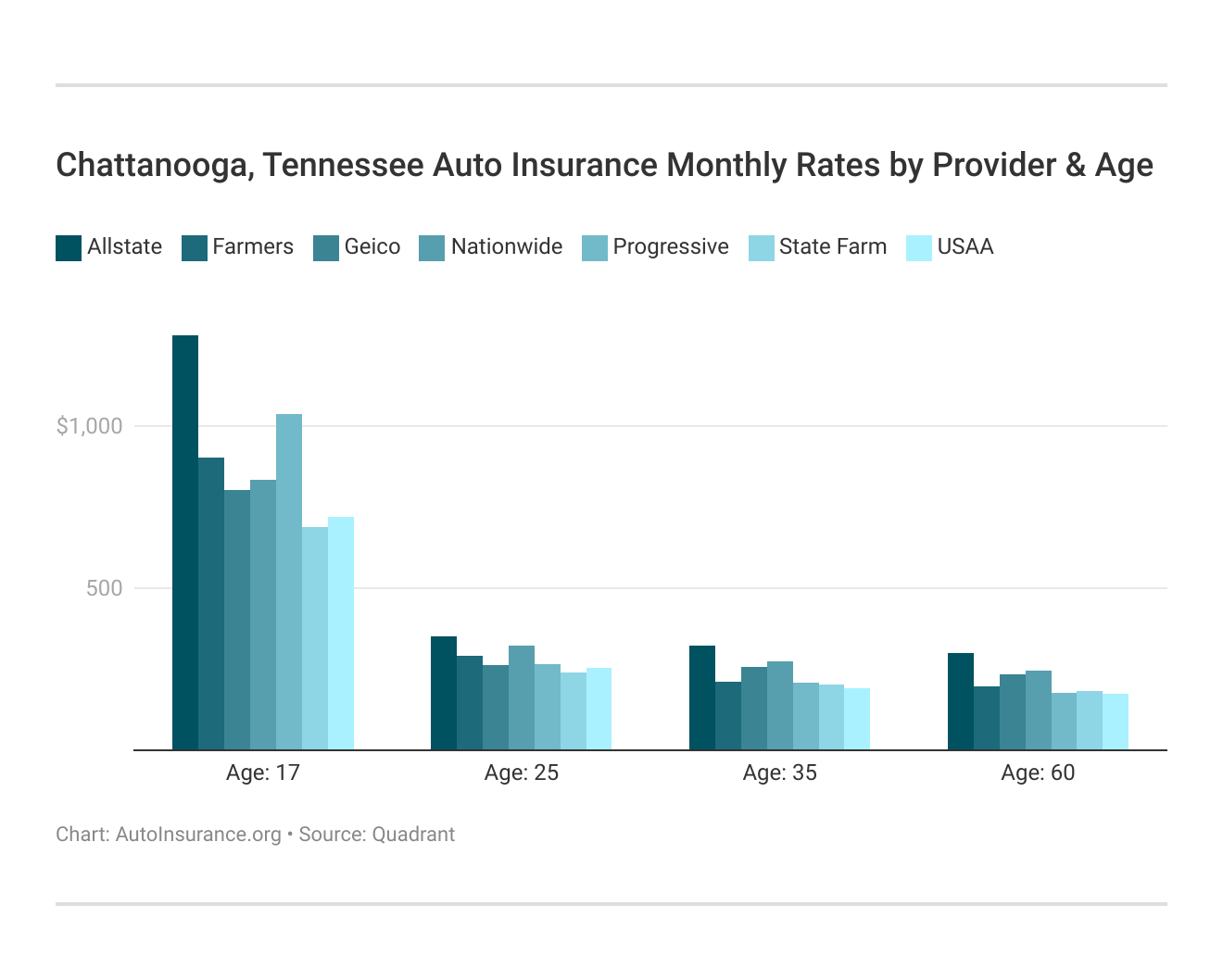 Chattanooga, Tennessee Auto Insurance Monthly Rates by Provider & Age